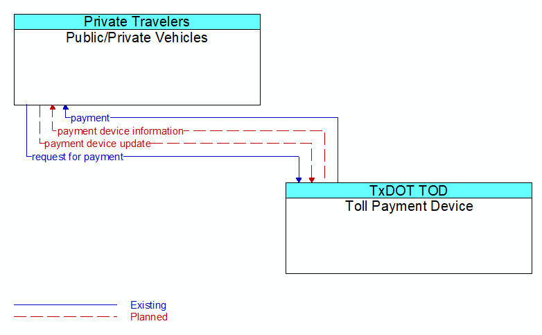 Public/Private Vehicles to Toll Payment Device Interface Diagram