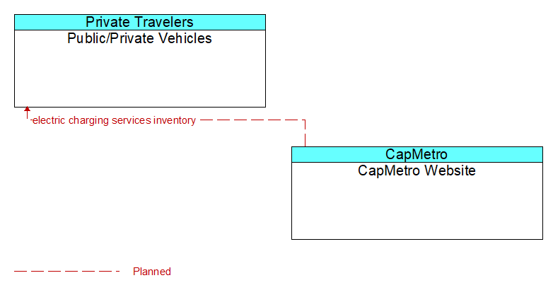 Public/Private Vehicles to CapMetro Website Interface Diagram