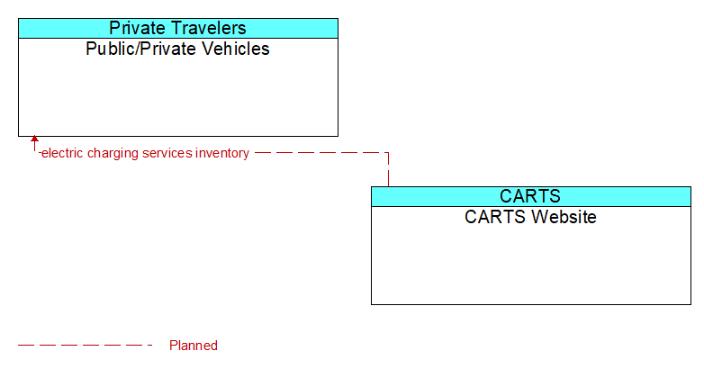 Public/Private Vehicles to CARTS Website Interface Diagram