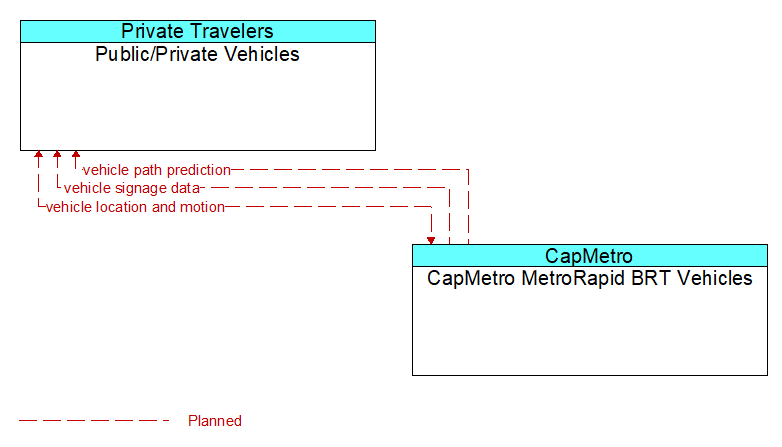 Public/Private Vehicles to CapMetro MetroRapid BRT Vehicles Interface Diagram