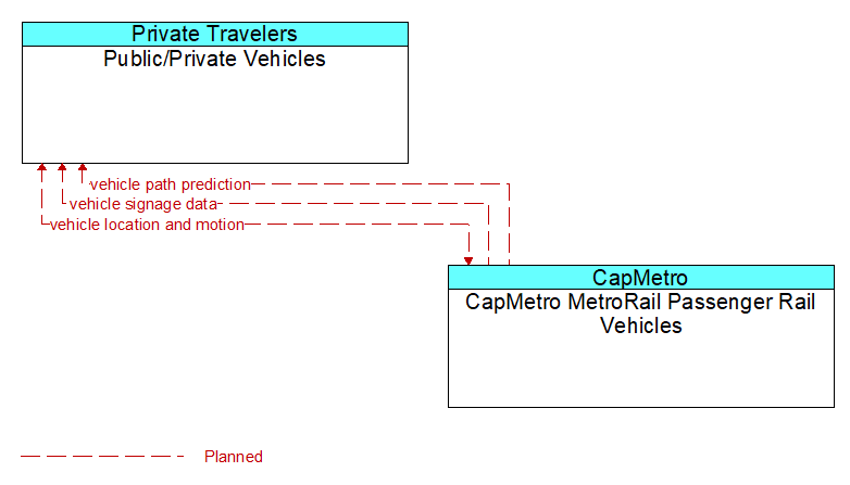Public/Private Vehicles to CapMetro MetroRail Passenger Rail Vehicles Interface Diagram