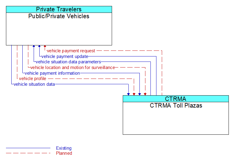 Public/Private Vehicles to CTRMA Toll Plazas Interface Diagram