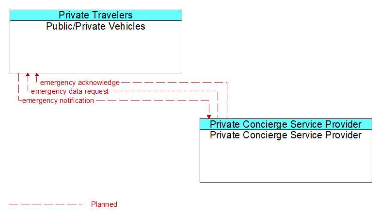 Public/Private Vehicles to Private Concierge Service Provider Interface Diagram