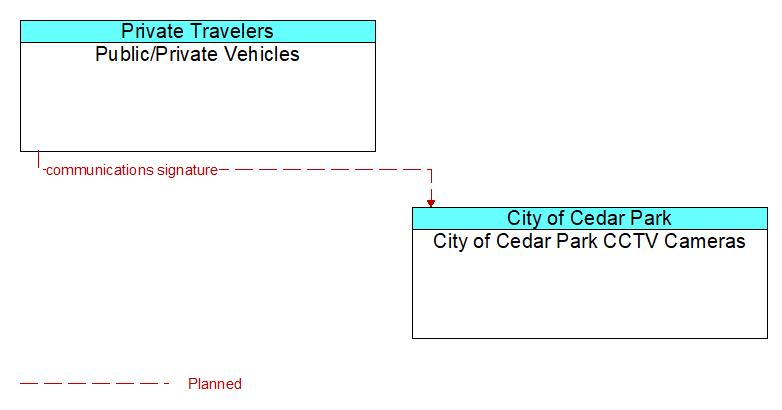 Public/Private Vehicles to City of Cedar Park CCTV Cameras Interface Diagram