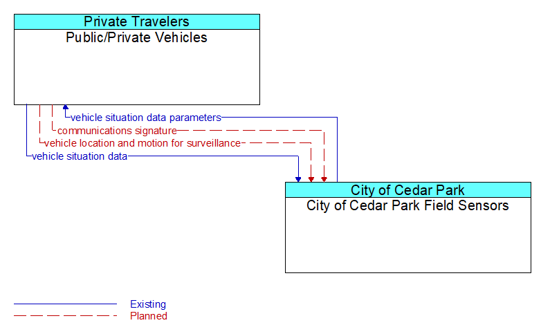 Public/Private Vehicles to City of Cedar Park Field Sensors Interface Diagram