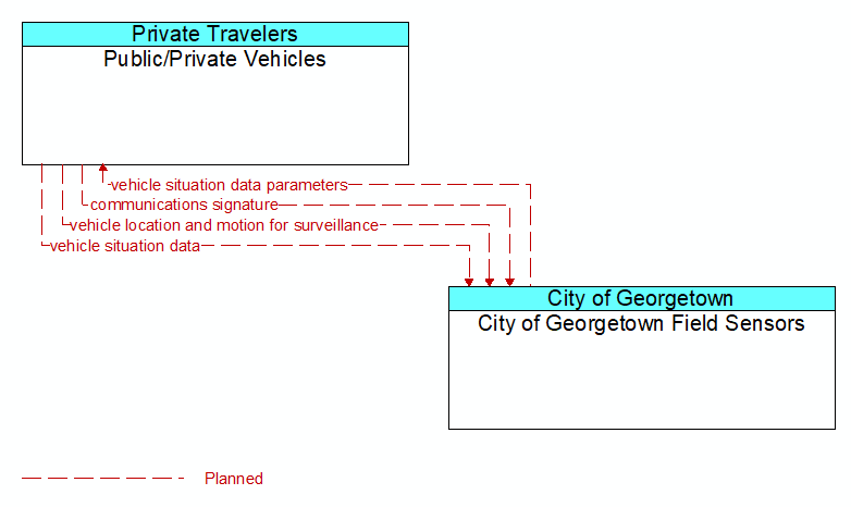 Public/Private Vehicles to City of Georgetown Field Sensors Interface Diagram