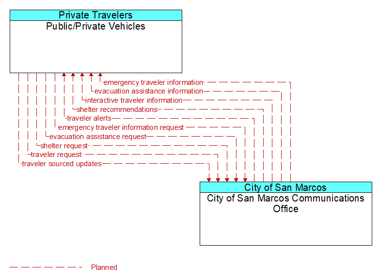 Public/Private Vehicles to City of San Marcos Communications Office Interface Diagram