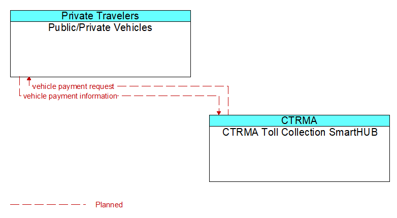 Public/Private Vehicles to CTRMA Toll Collection SmartHUB Interface Diagram