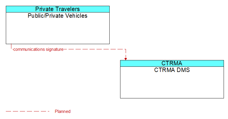 Public/Private Vehicles to CTRMA DMS Interface Diagram