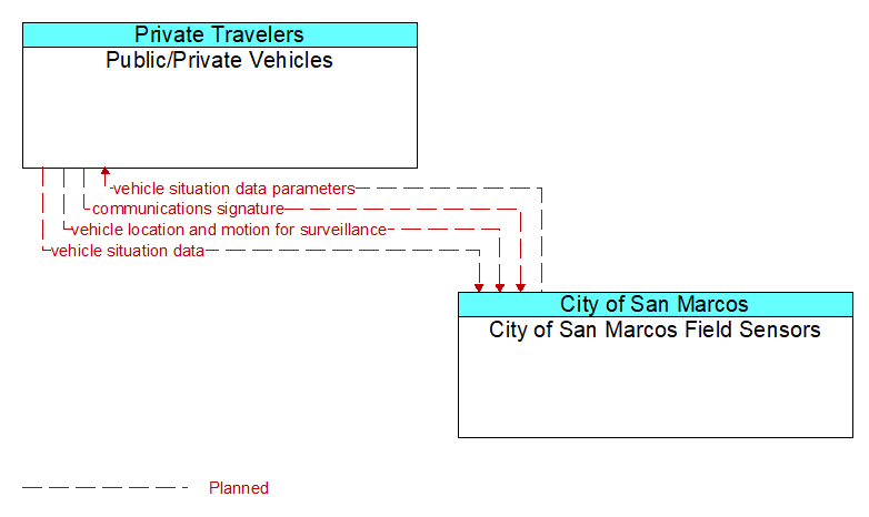 Public/Private Vehicles to City of San Marcos Field Sensors Interface Diagram