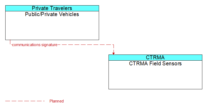 Public/Private Vehicles to CTRMA Field Sensors Interface Diagram