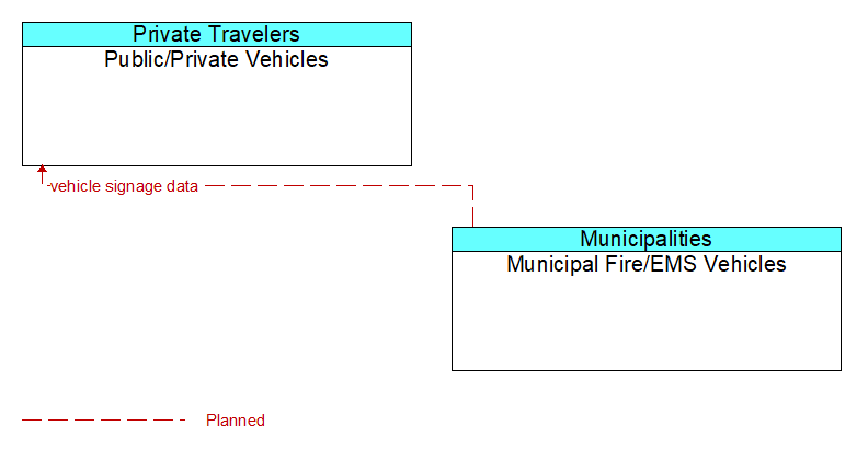 Public/Private Vehicles to Municipal Fire/EMS Vehicles Interface Diagram