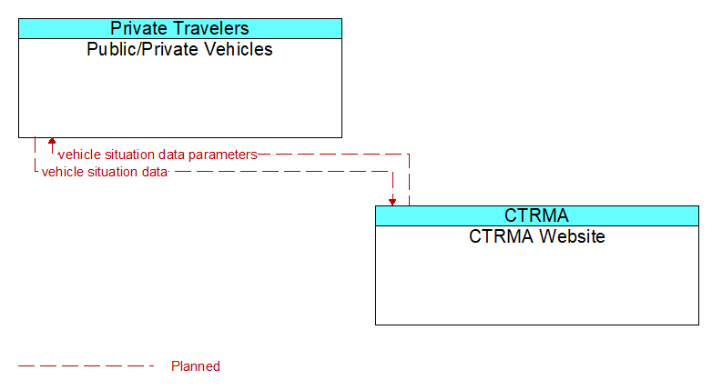 Public/Private Vehicles to CTRMA Website Interface Diagram