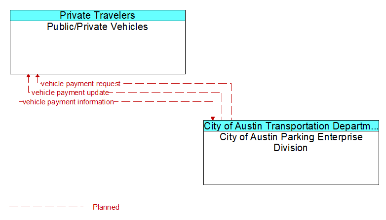 Public/Private Vehicles to City of Austin Parking Enterprise Division Interface Diagram