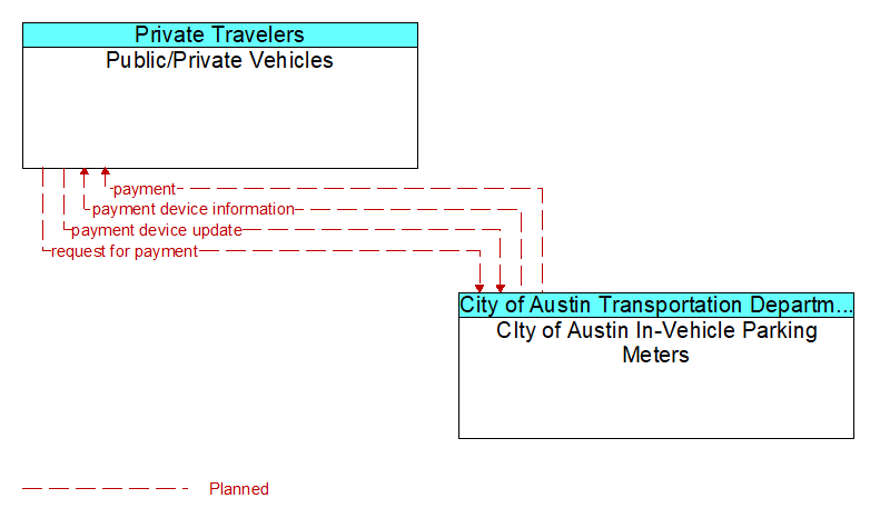 Public/Private Vehicles to CIty of Austin In-Vehicle Parking Meters Interface Diagram