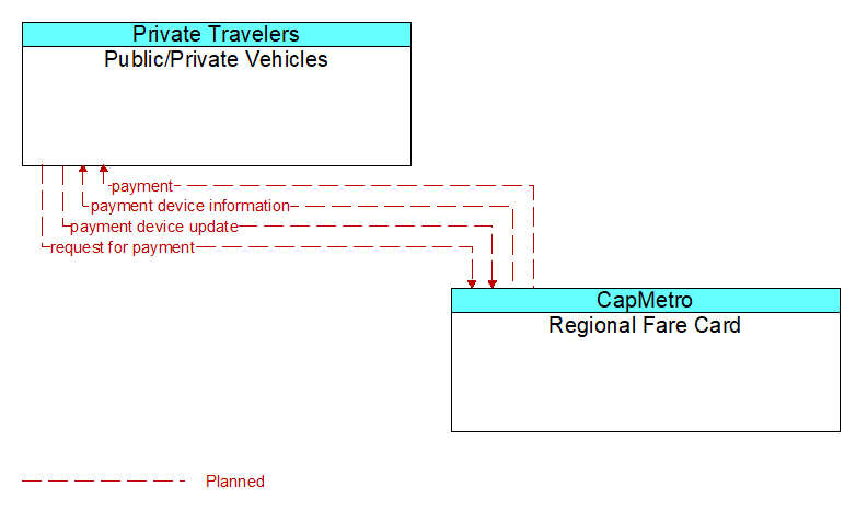 Public/Private Vehicles to Regional Fare Card Interface Diagram
