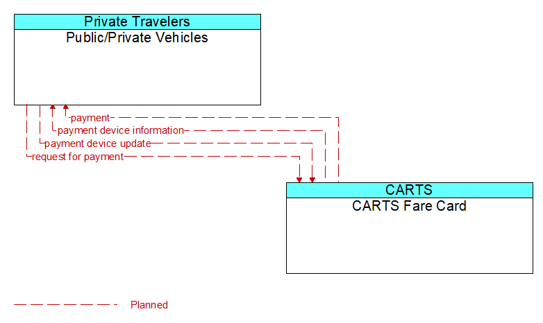 Public/Private Vehicles to CARTS Fare Card Interface Diagram