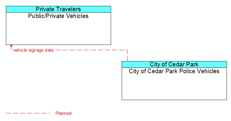 Public/Private Vehicles to City of Cedar Park Police Vehicles Interface Diagram