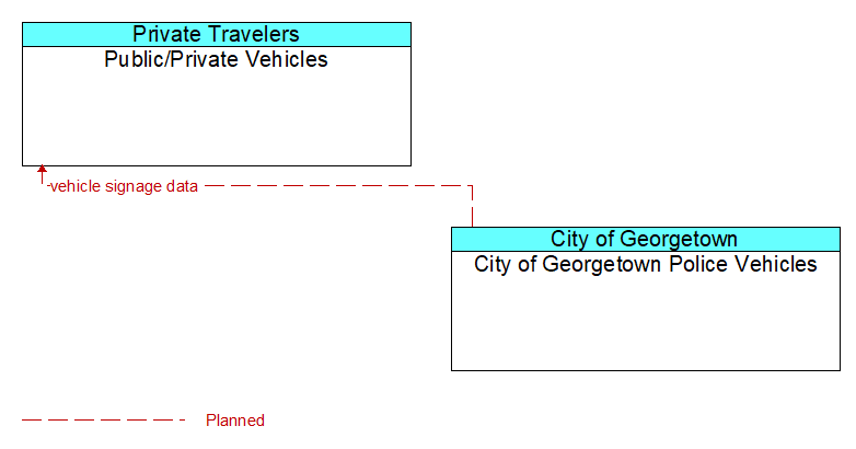 Public/Private Vehicles to City of Georgetown Police Vehicles Interface Diagram