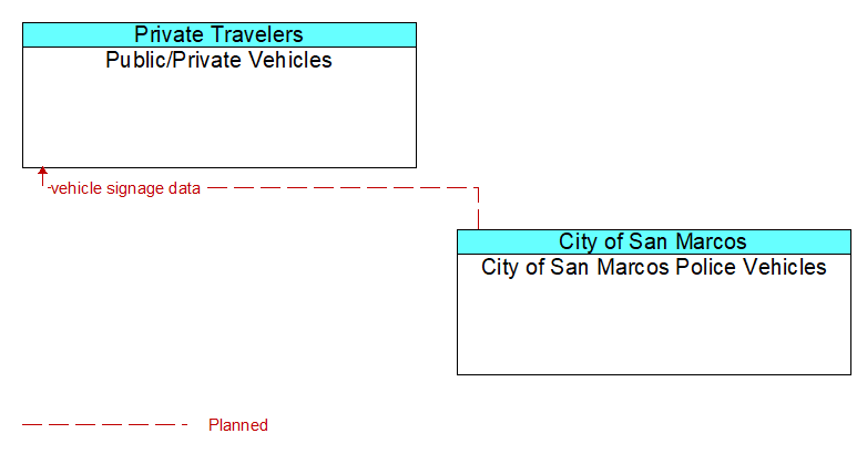 Public/Private Vehicles to City of San Marcos Police Vehicles Interface Diagram