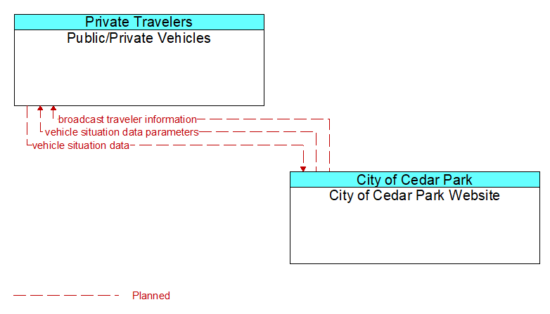 Public/Private Vehicles to City of Cedar Park Website Interface Diagram