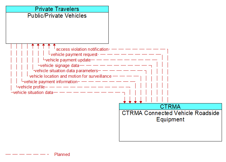 Public/Private Vehicles to CTRMA Connected Vehicle Roadside Equipment Interface Diagram