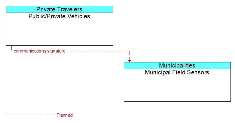 Public/Private Vehicles to Municipal Field Sensors Interface Diagram