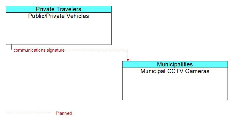 Public/Private Vehicles to Municipal CCTV Cameras Interface Diagram