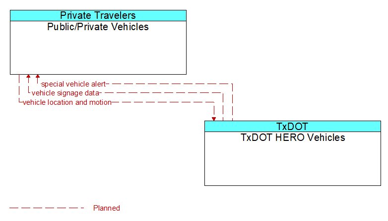 Public/Private Vehicles to TxDOT HERO Vehicles Interface Diagram