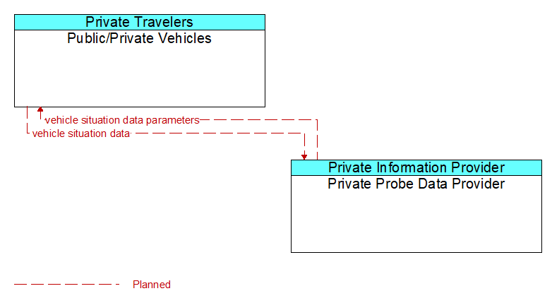Public/Private Vehicles to Private Probe Data Provider Interface Diagram