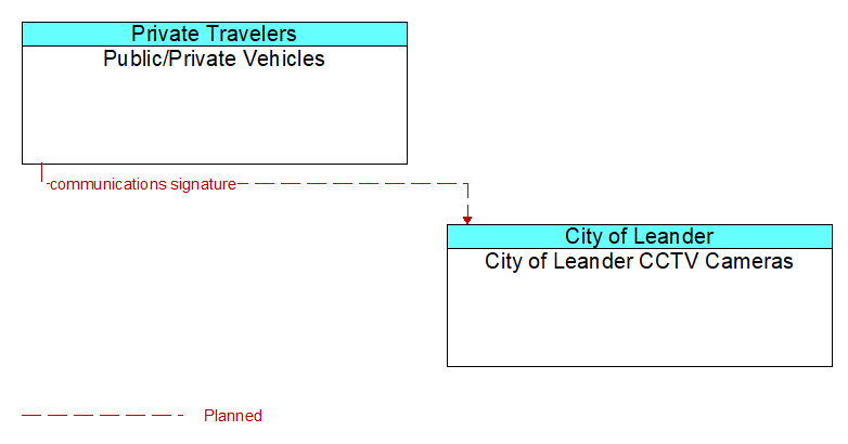 Public/Private Vehicles to City of Leander CCTV Cameras Interface Diagram