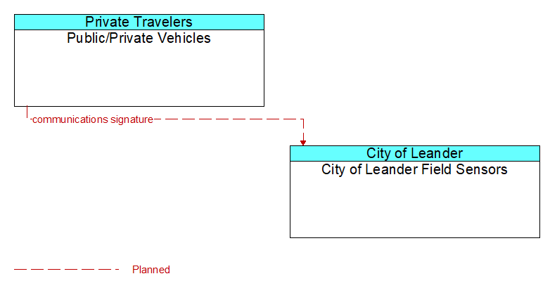 Public/Private Vehicles to City of Leander Field Sensors Interface Diagram