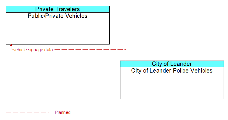 Public/Private Vehicles to City of Leander Police Vehicles Interface Diagram