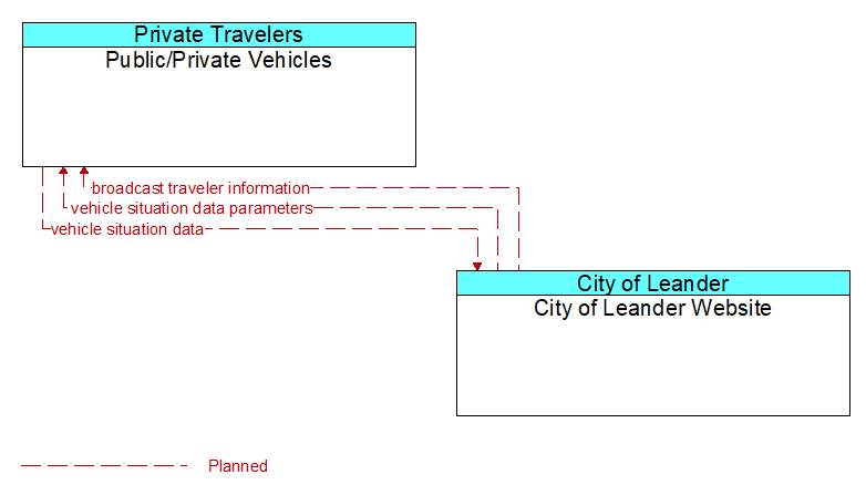 Public/Private Vehicles to City of Leander Website Interface Diagram