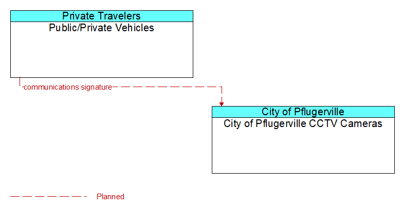 Public/Private Vehicles to City of Pflugerville CCTV Cameras Interface Diagram
