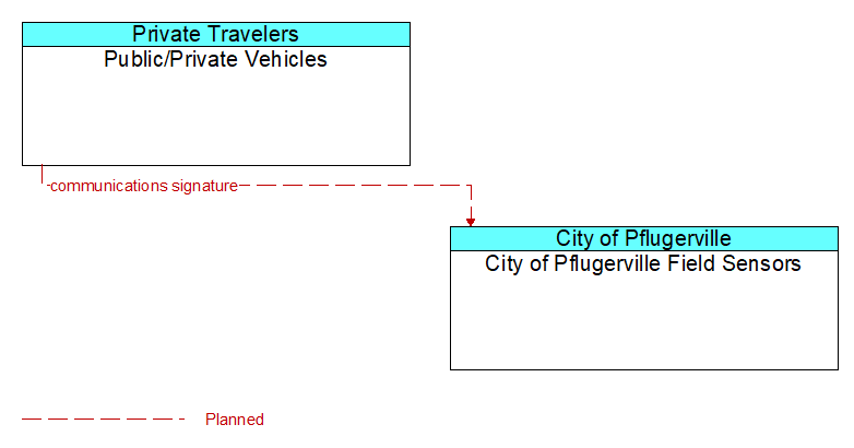 Public/Private Vehicles to City of Pflugerville Field Sensors Interface Diagram