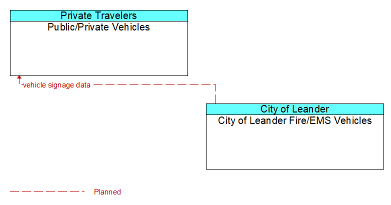 Public/Private Vehicles to City of Leander Fire/EMS Vehicles Interface Diagram
