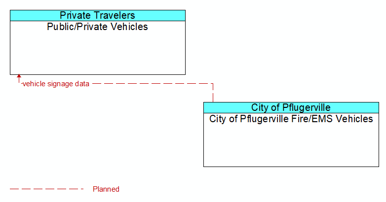 Public/Private Vehicles to City of Pflugerville Fire/EMS Vehicles Interface Diagram