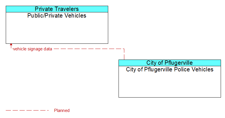 Public/Private Vehicles to City of Pflugerville Police Vehicles Interface Diagram
