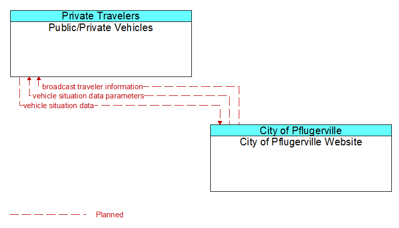 Public/Private Vehicles to City of Pflugerville Website Interface Diagram