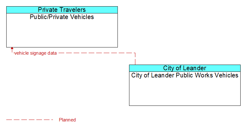 Public/Private Vehicles to City of Leander Public Works Vehicles Interface Diagram
