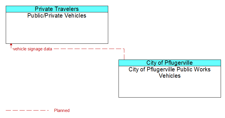 Public/Private Vehicles to City of Pflugerville Public Works Vehicles Interface Diagram