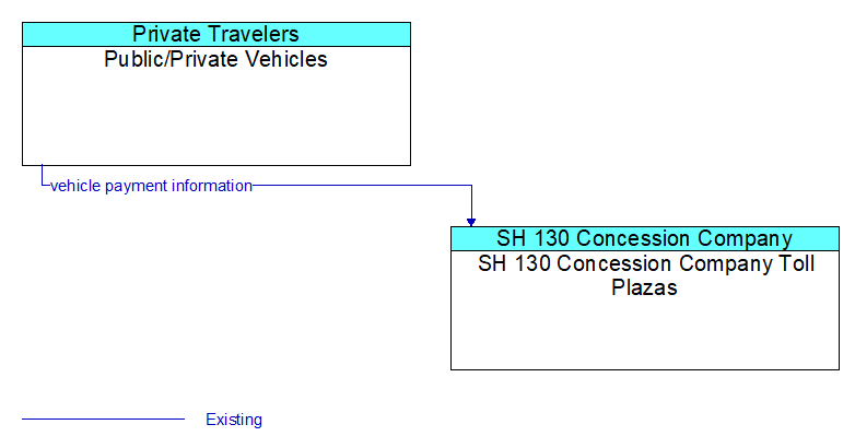 Public/Private Vehicles to SH 130 Concession Company Toll Plazas Interface Diagram