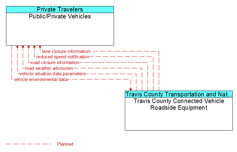 Public/Private Vehicles to Travis County Connected Vehicle Roadside Equipment Interface Diagram