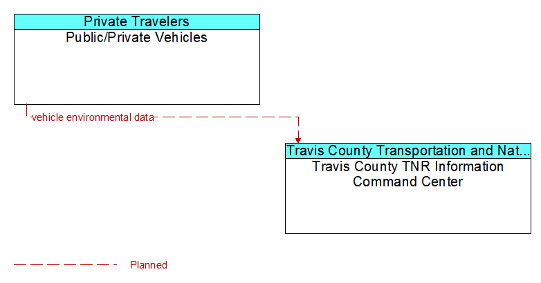 Public/Private Vehicles to Travis County TNR Information Command Center Interface Diagram