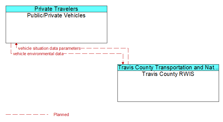Public/Private Vehicles to Travis County RWIS Interface Diagram