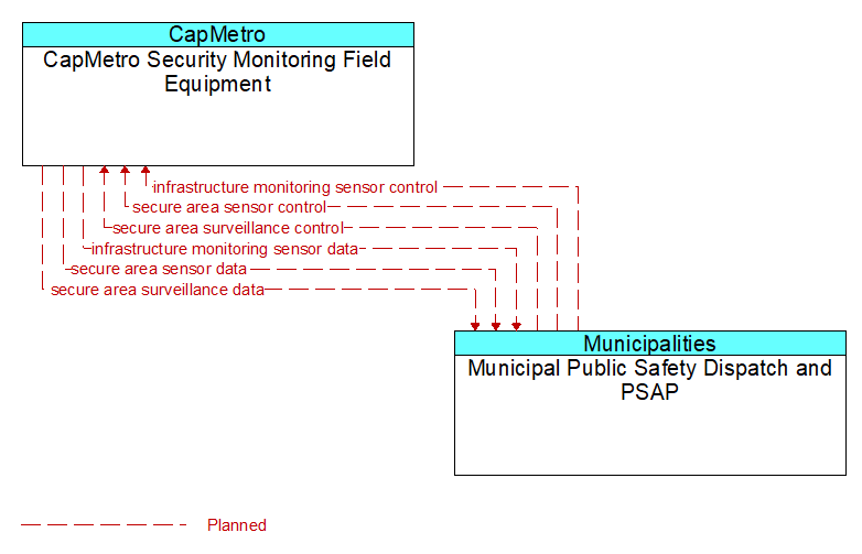 CapMetro Security Monitoring Field Equipment to Municipal Public Safety Dispatch and PSAP Interface Diagram