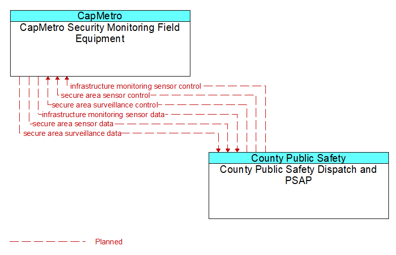 CapMetro Security Monitoring Field Equipment to County Public Safety Dispatch and PSAP Interface Diagram