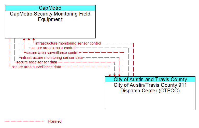 CapMetro Security Monitoring Field Equipment to City of Austin/Travis County 911 Dispatch Center (CTECC) Interface Diagram