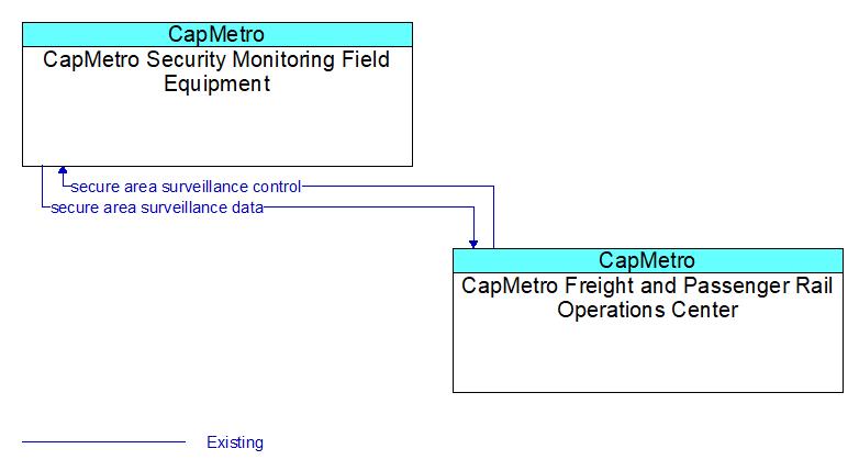 CapMetro Security Monitoring Field Equipment to CapMetro Freight and Passenger Rail Operations Center Interface Diagram